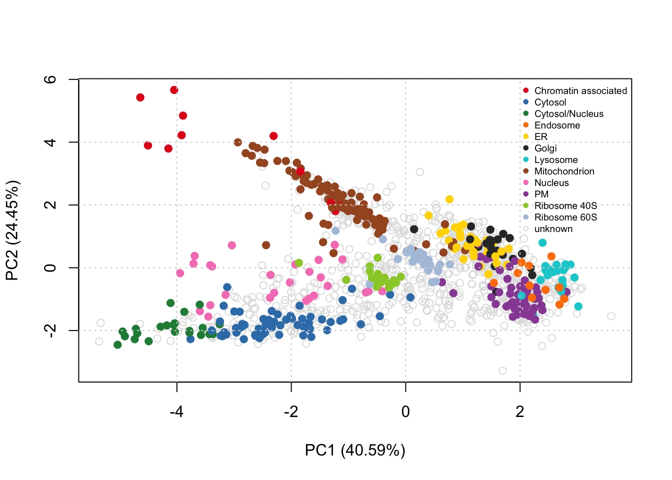 PCA plot of `HEK293T2011 subcellular proteomics dataset`