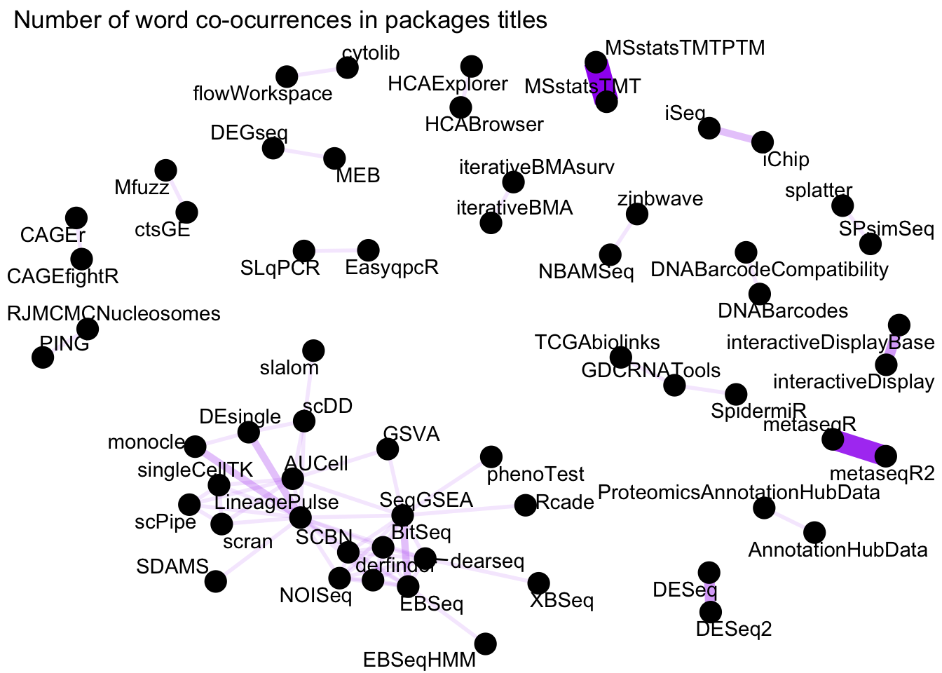 Word network in Bioconductor packages Titles