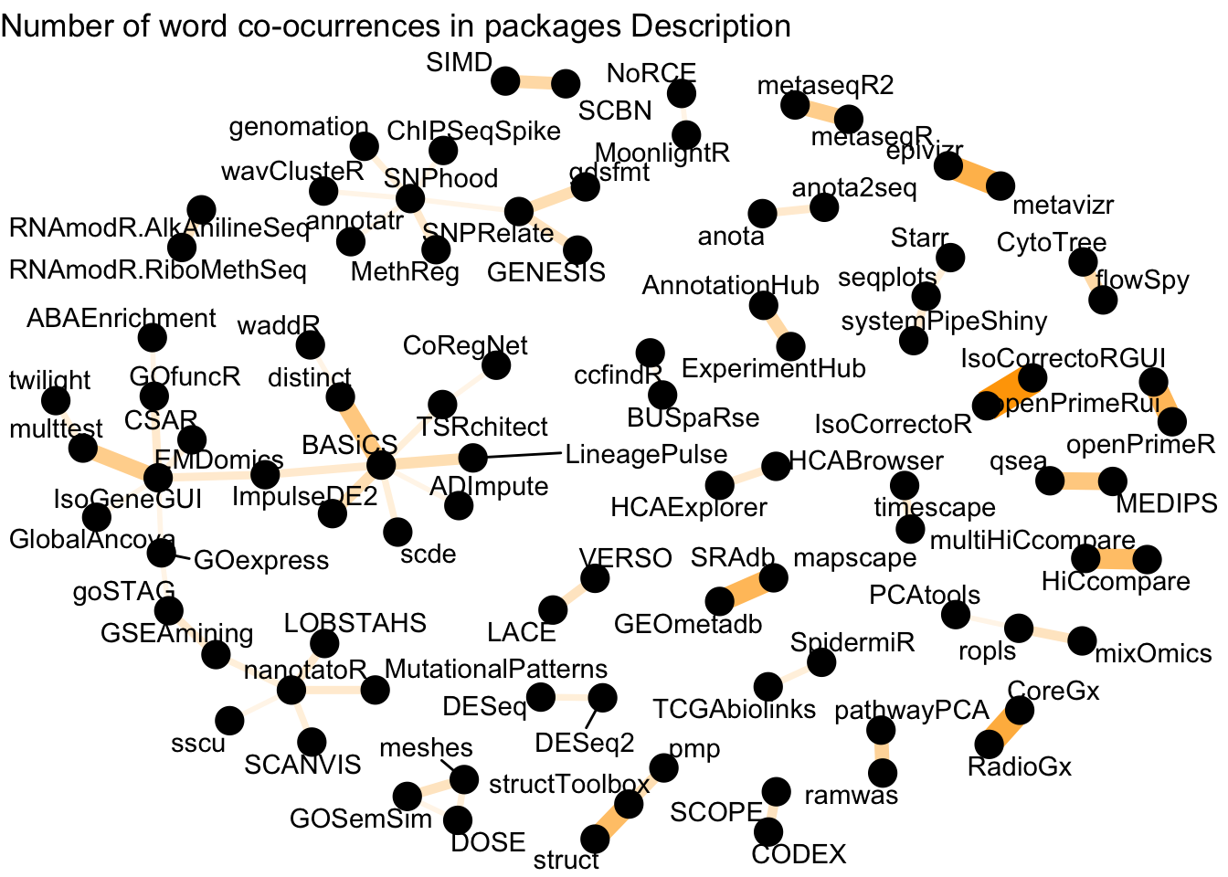 Word network in Bioconductor packages Description