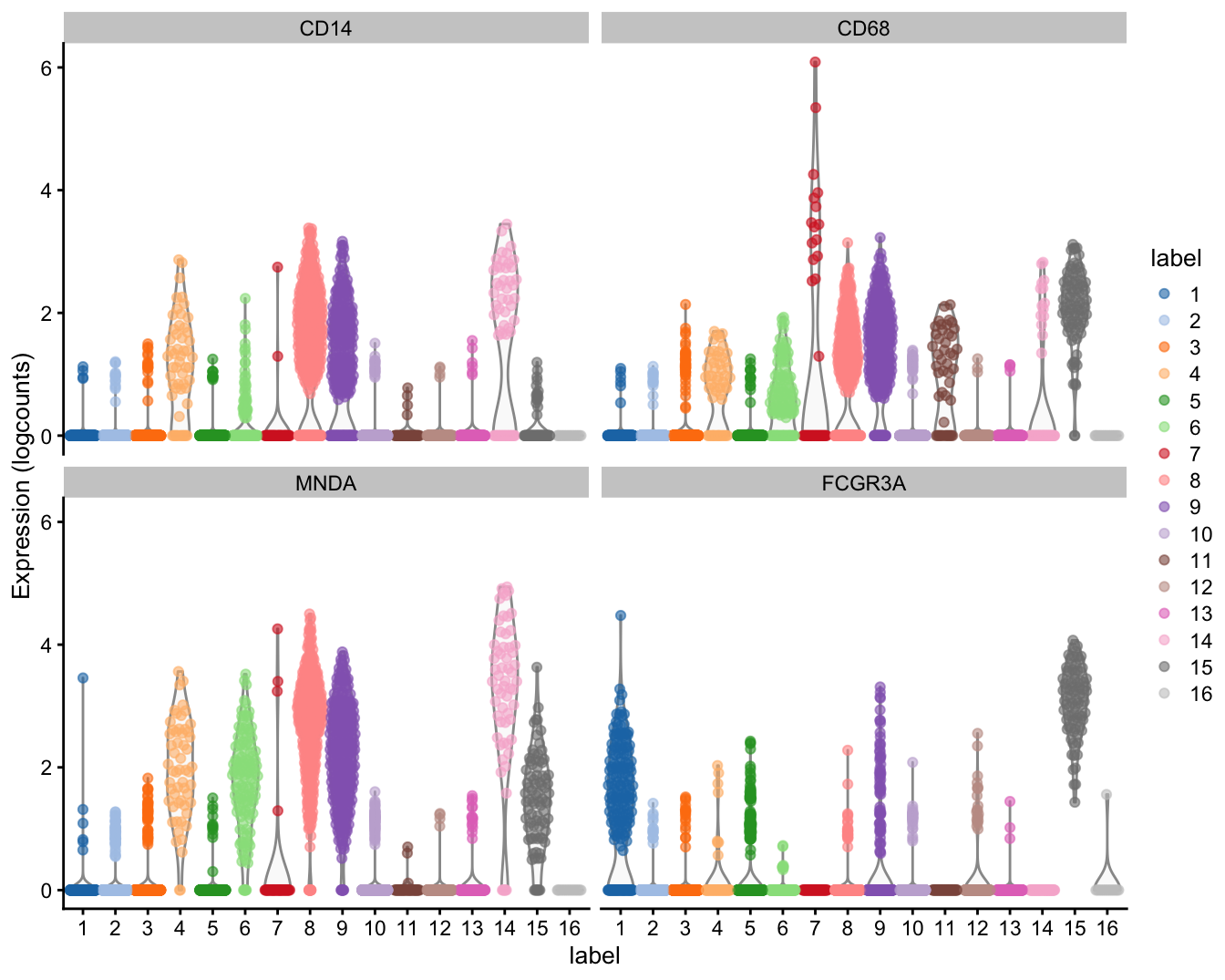 Distribution of expression values for monocyte and macrophage markers across clusters in the PBMC dataset.