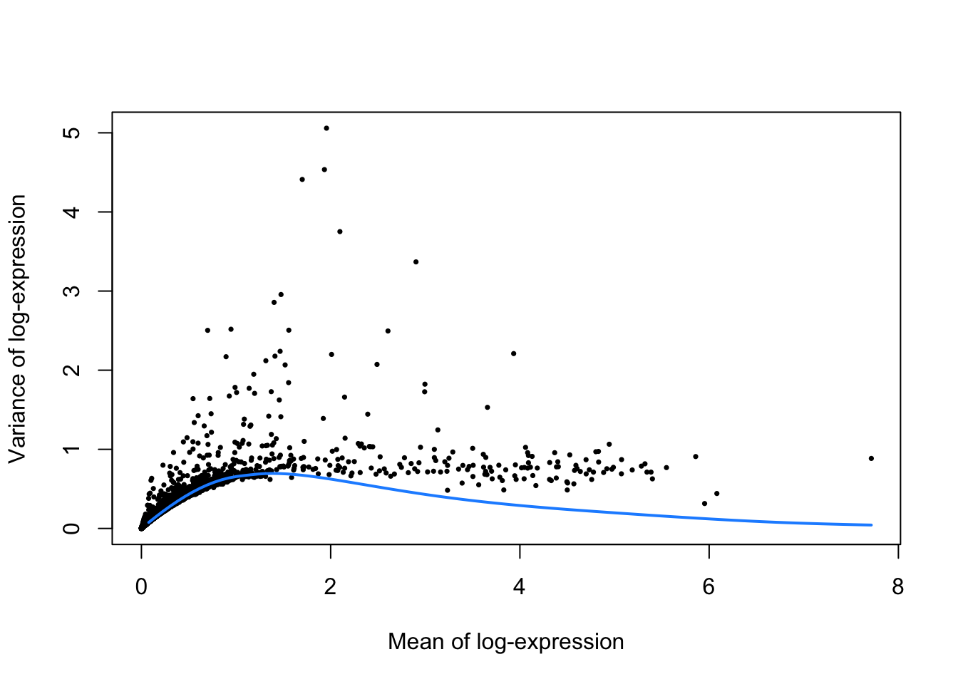 Per-gene variance as a function of the mean for the log-expression values in the PBMC dataset. Each point represents a gene (black) with the mean-variance trend (blue) fitted to simulated Poisson counts.